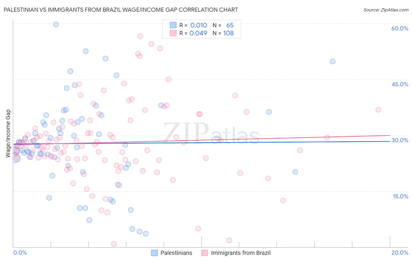 Palestinian vs Immigrants from Brazil Wage/Income Gap