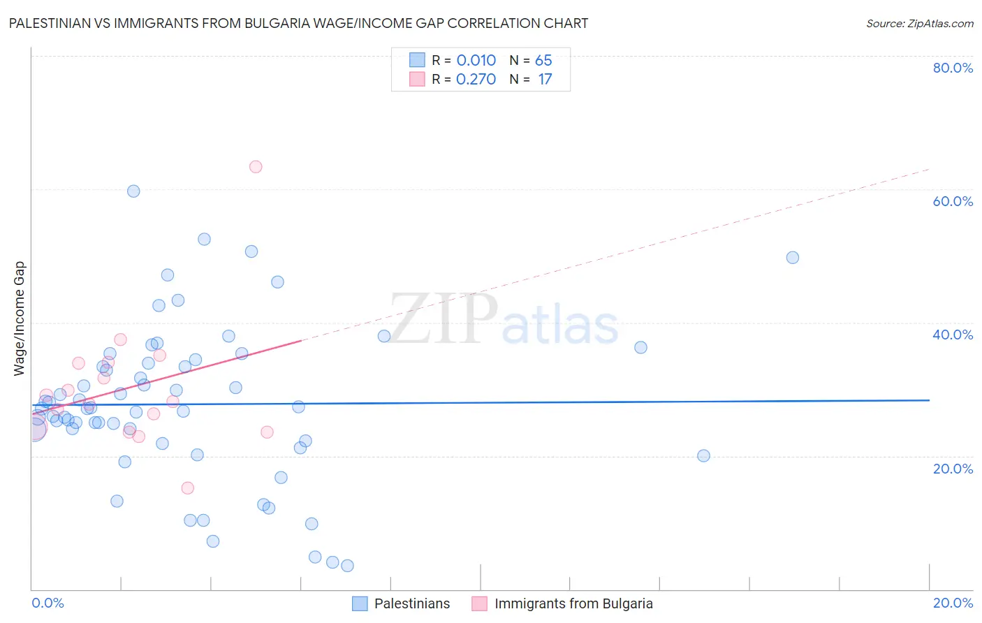 Palestinian vs Immigrants from Bulgaria Wage/Income Gap