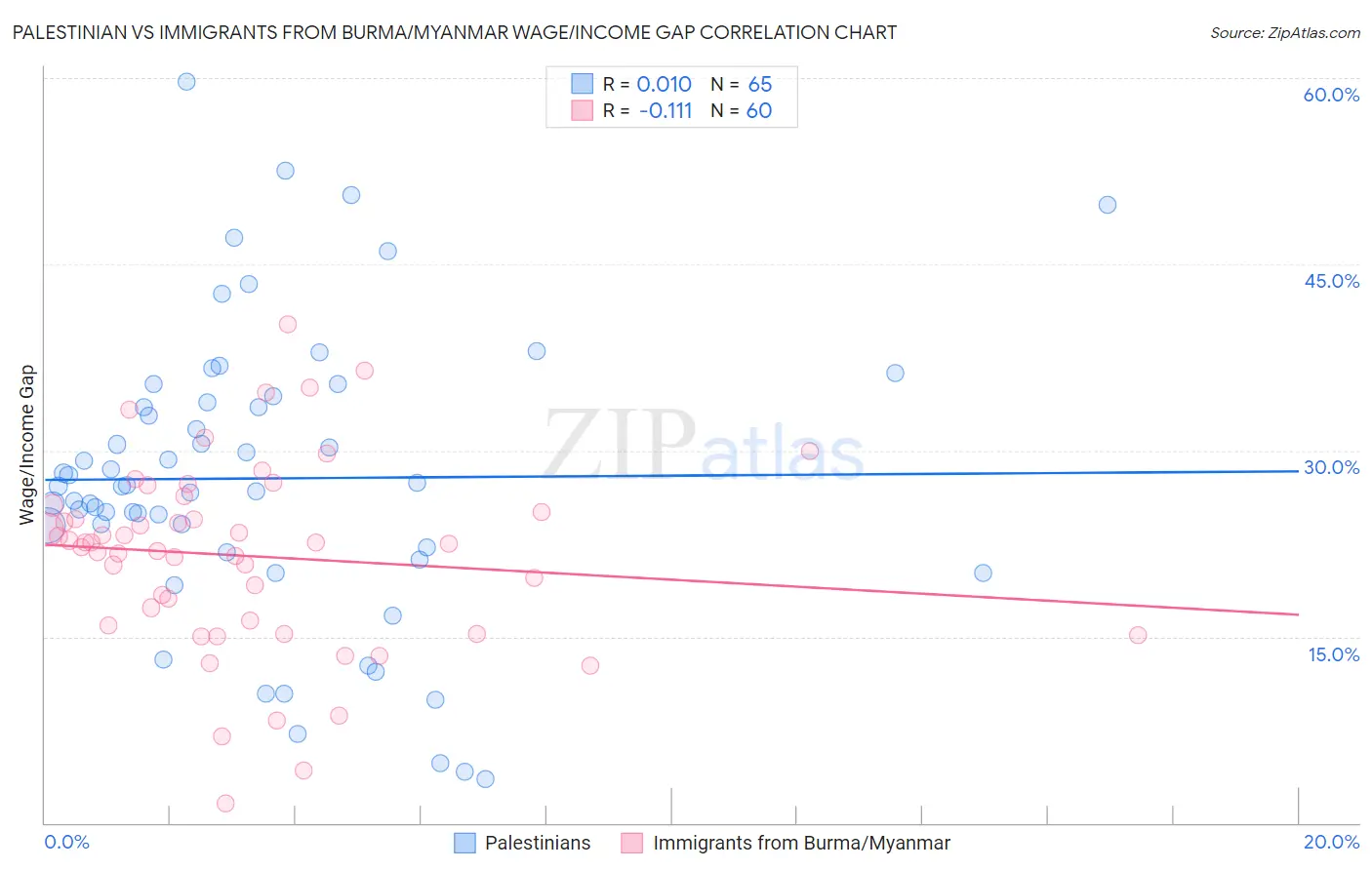 Palestinian vs Immigrants from Burma/Myanmar Wage/Income Gap