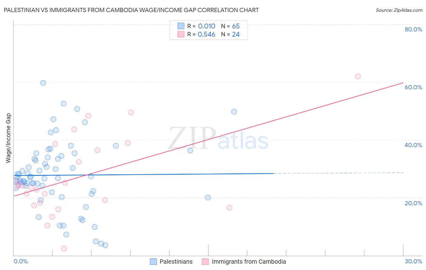 Palestinian vs Immigrants from Cambodia Wage/Income Gap
