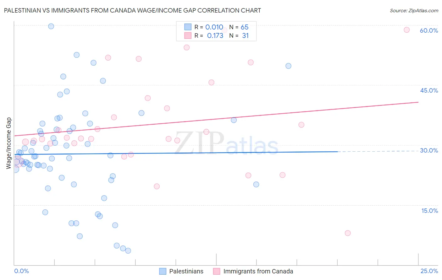 Palestinian vs Immigrants from Canada Wage/Income Gap