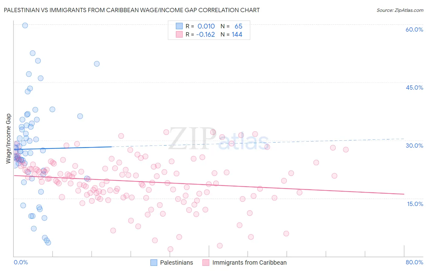 Palestinian vs Immigrants from Caribbean Wage/Income Gap