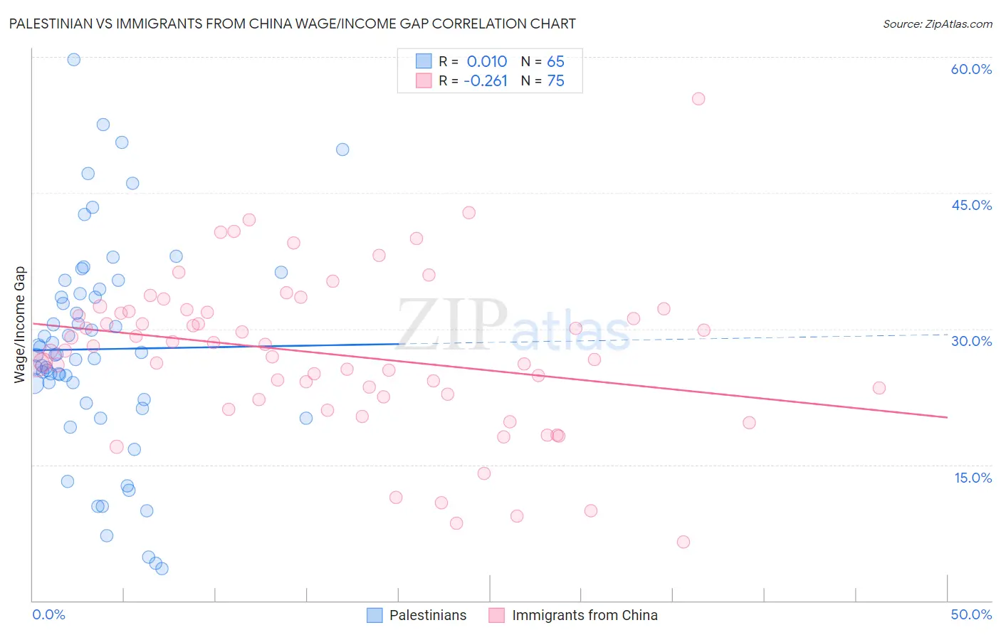 Palestinian vs Immigrants from China Wage/Income Gap