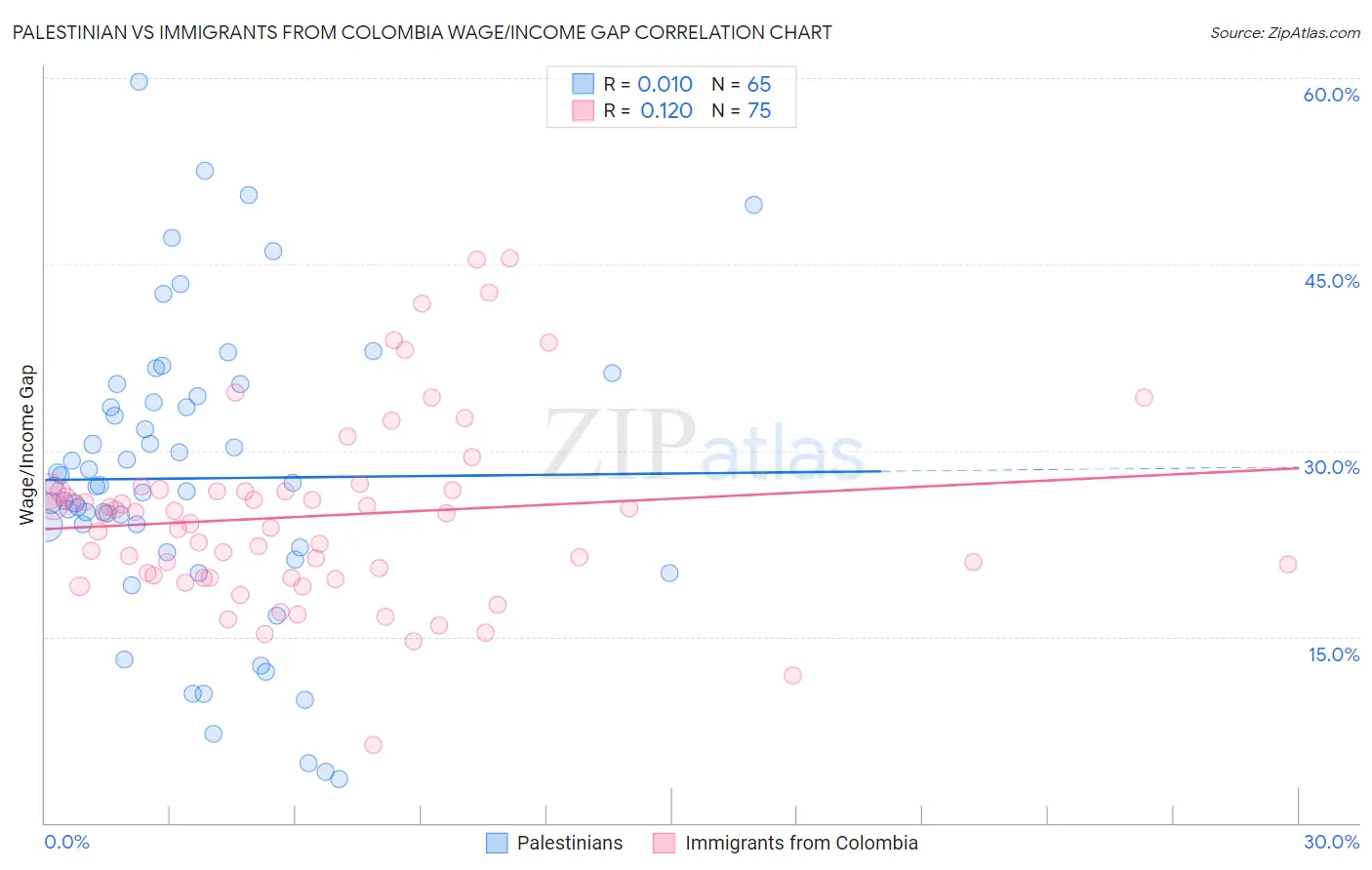 Palestinian vs Immigrants from Colombia Wage/Income Gap