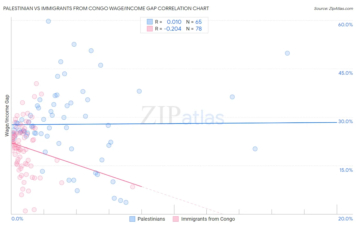 Palestinian vs Immigrants from Congo Wage/Income Gap