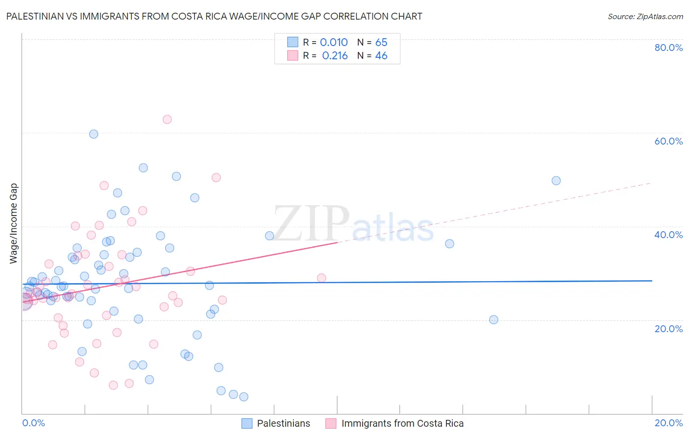 Palestinian vs Immigrants from Costa Rica Wage/Income Gap