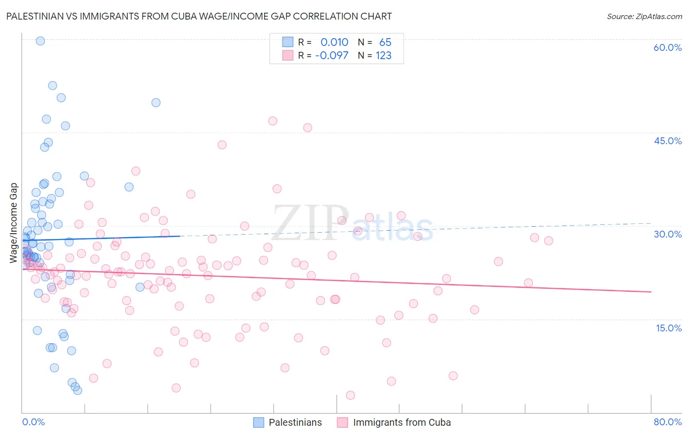 Palestinian vs Immigrants from Cuba Wage/Income Gap