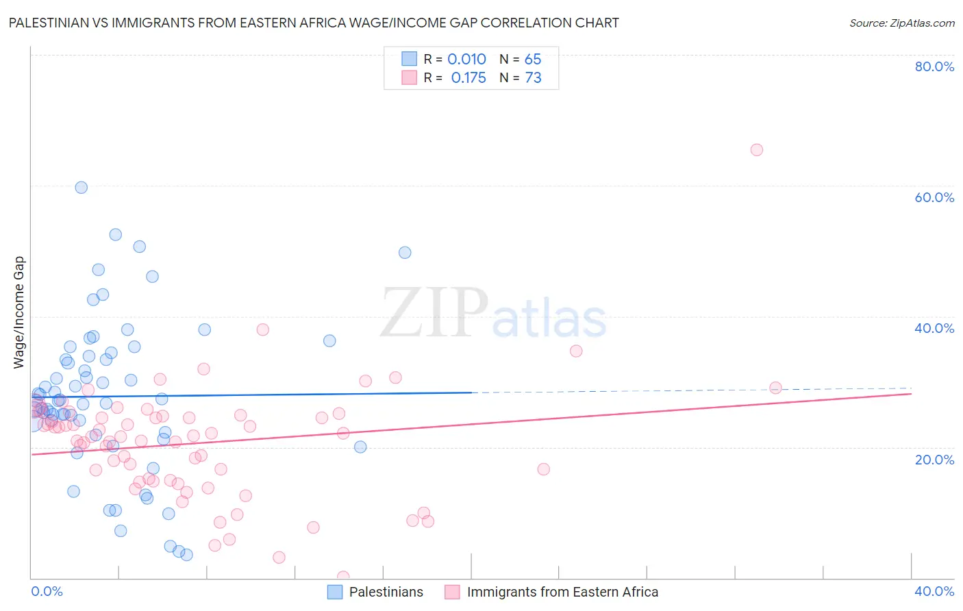 Palestinian vs Immigrants from Eastern Africa Wage/Income Gap