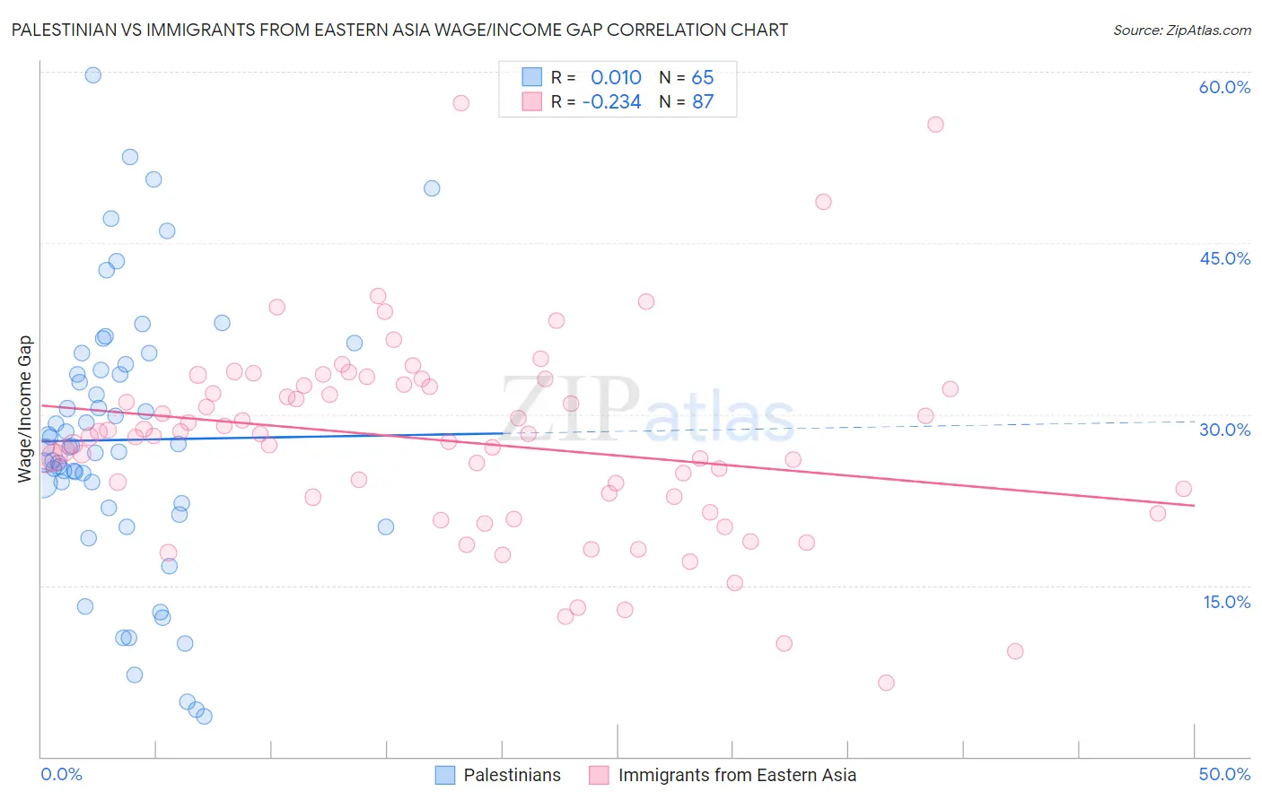 Palestinian vs Immigrants from Eastern Asia Wage/Income Gap