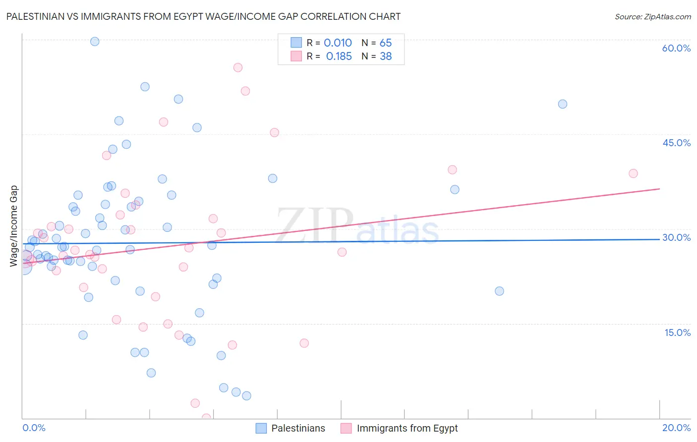 Palestinian vs Immigrants from Egypt Wage/Income Gap