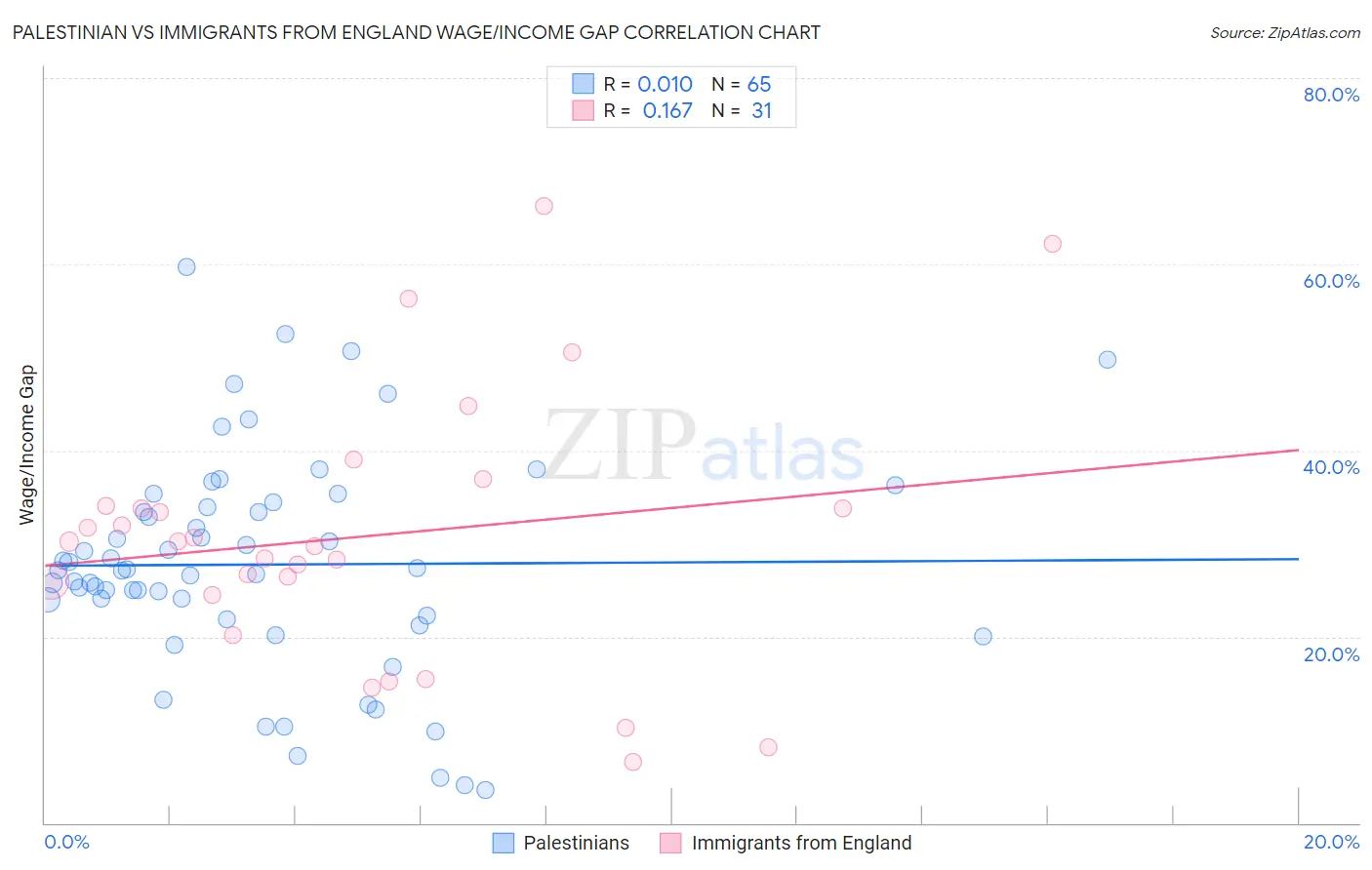 Palestinian vs Immigrants from England Wage/Income Gap