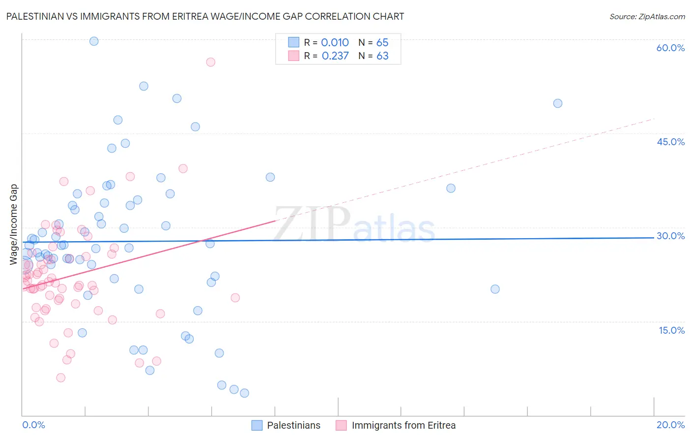 Palestinian vs Immigrants from Eritrea Wage/Income Gap