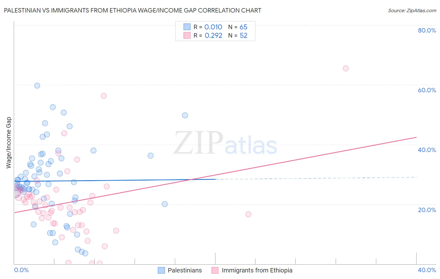 Palestinian vs Immigrants from Ethiopia Wage/Income Gap