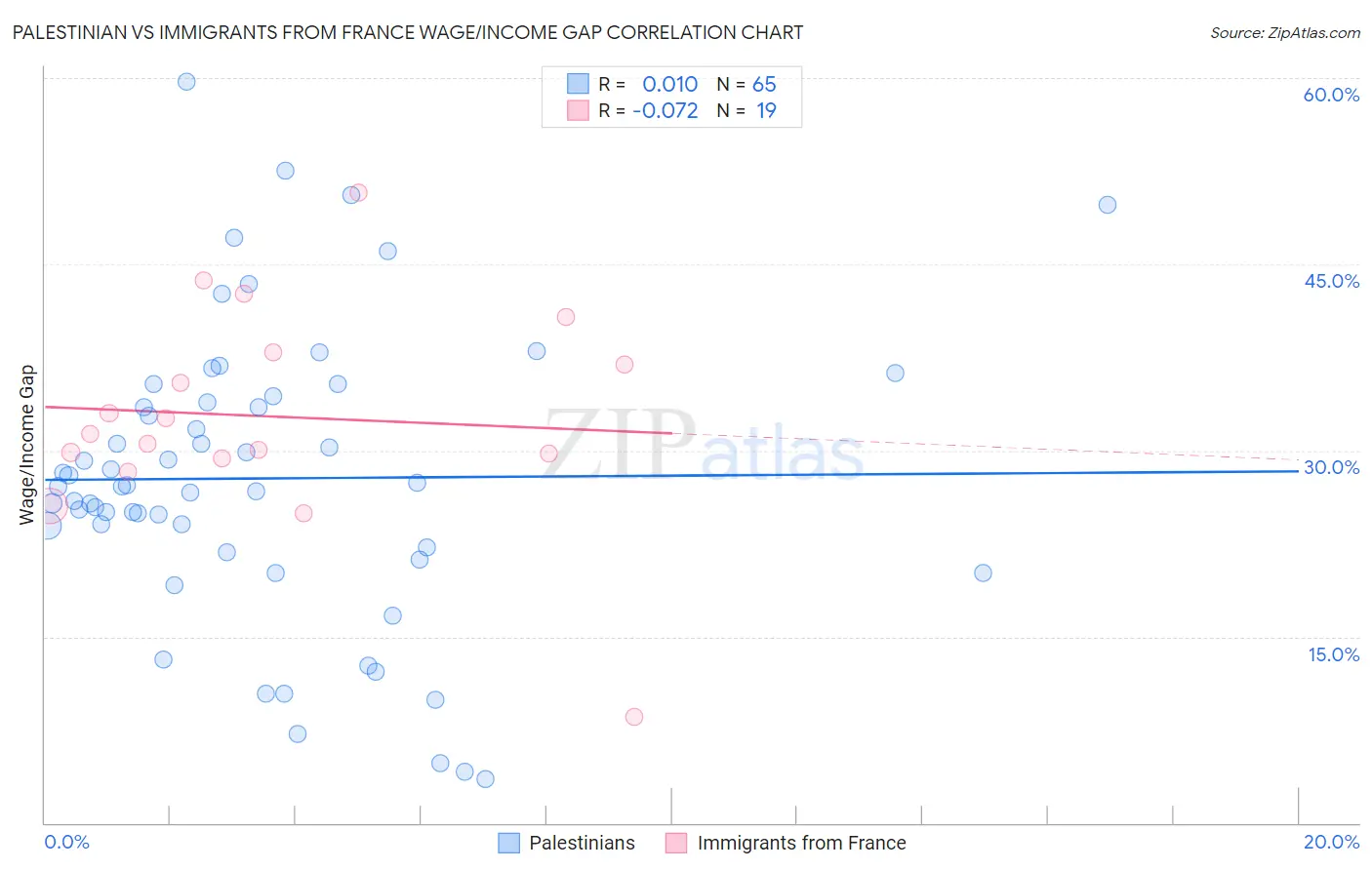 Palestinian vs Immigrants from France Wage/Income Gap