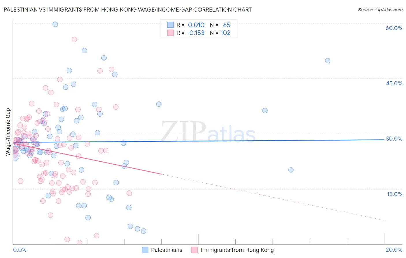 Palestinian vs Immigrants from Hong Kong Wage/Income Gap