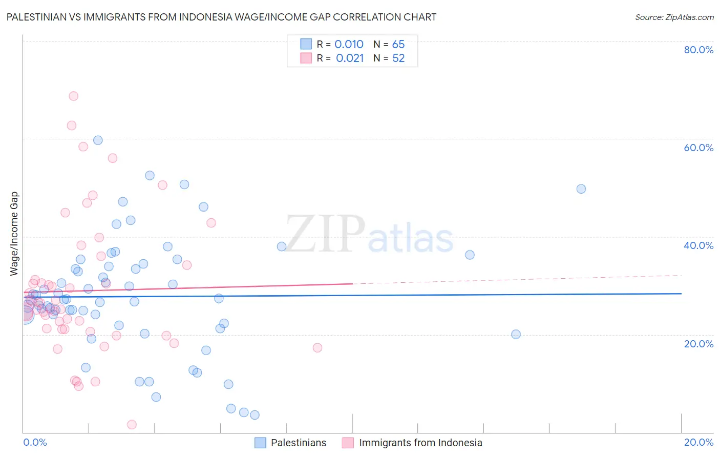 Palestinian vs Immigrants from Indonesia Wage/Income Gap