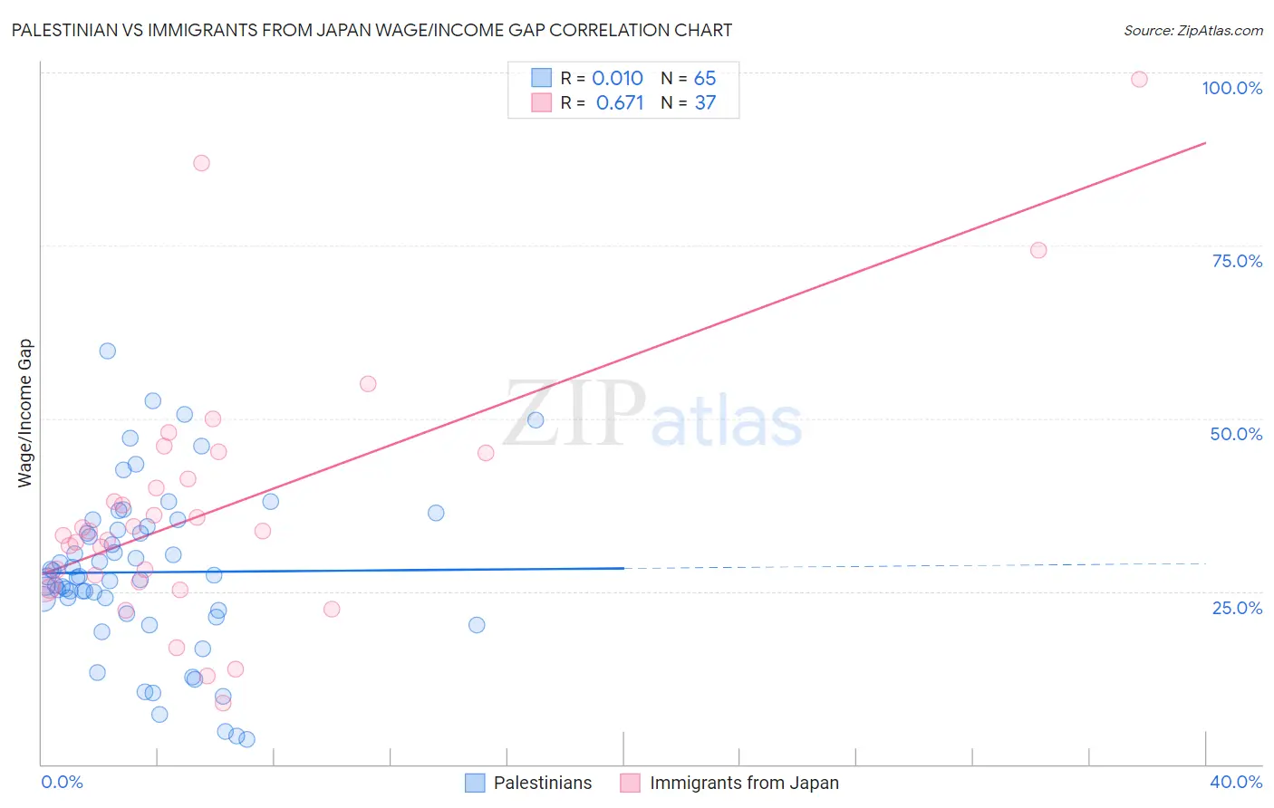 Palestinian vs Immigrants from Japan Wage/Income Gap