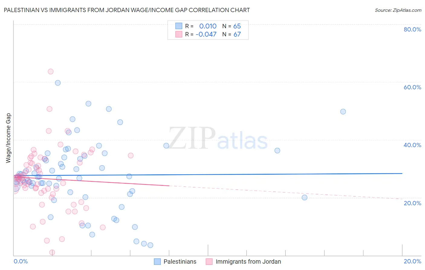 Palestinian vs Immigrants from Jordan Wage/Income Gap