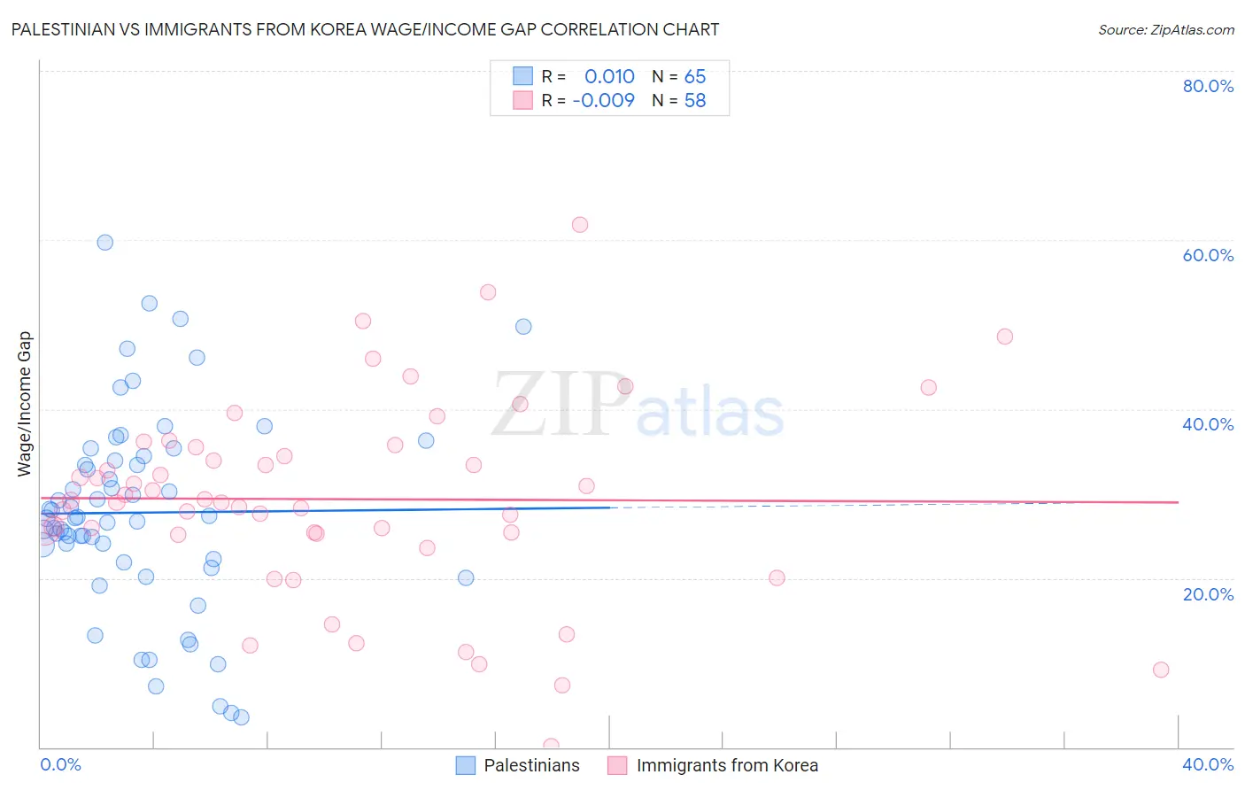 Palestinian vs Immigrants from Korea Wage/Income Gap
