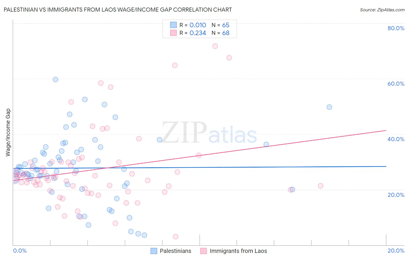 Palestinian vs Immigrants from Laos Wage/Income Gap