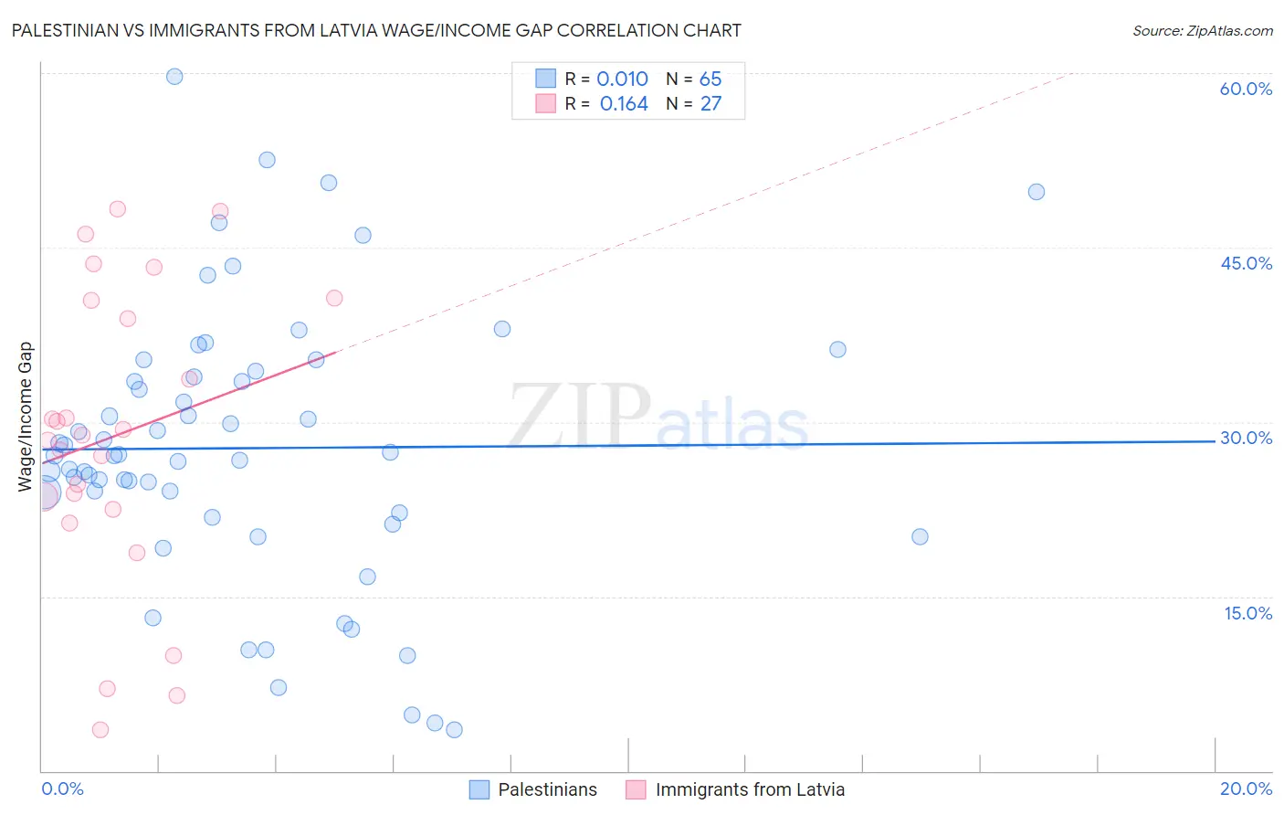 Palestinian vs Immigrants from Latvia Wage/Income Gap