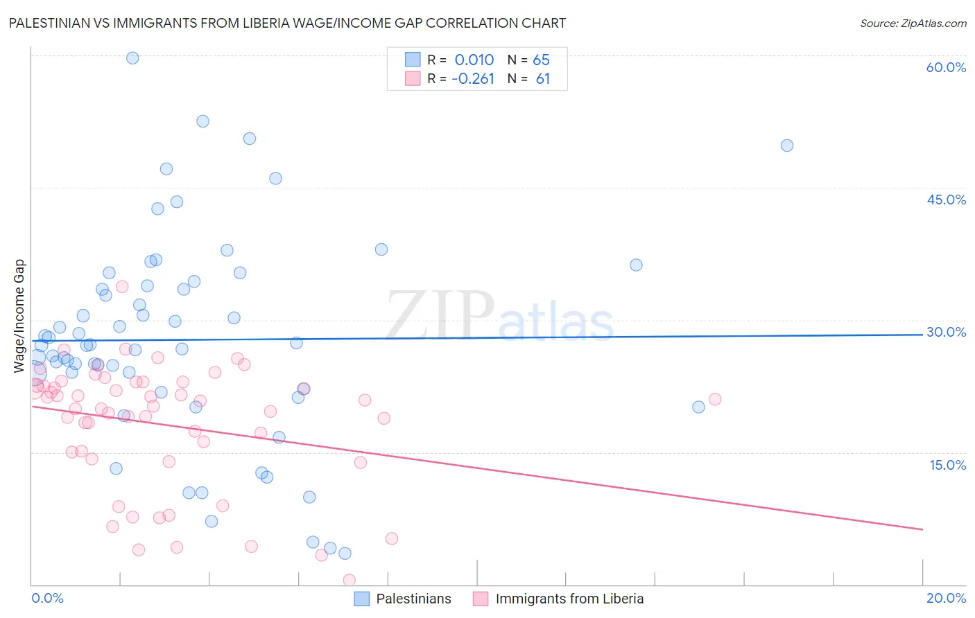 Palestinian vs Immigrants from Liberia Wage/Income Gap
