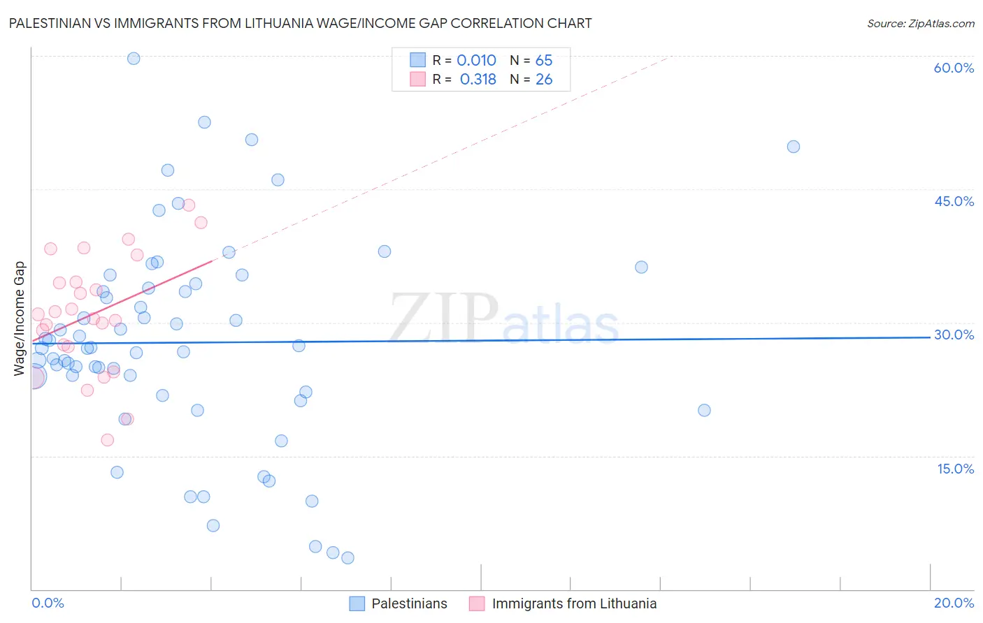 Palestinian vs Immigrants from Lithuania Wage/Income Gap
