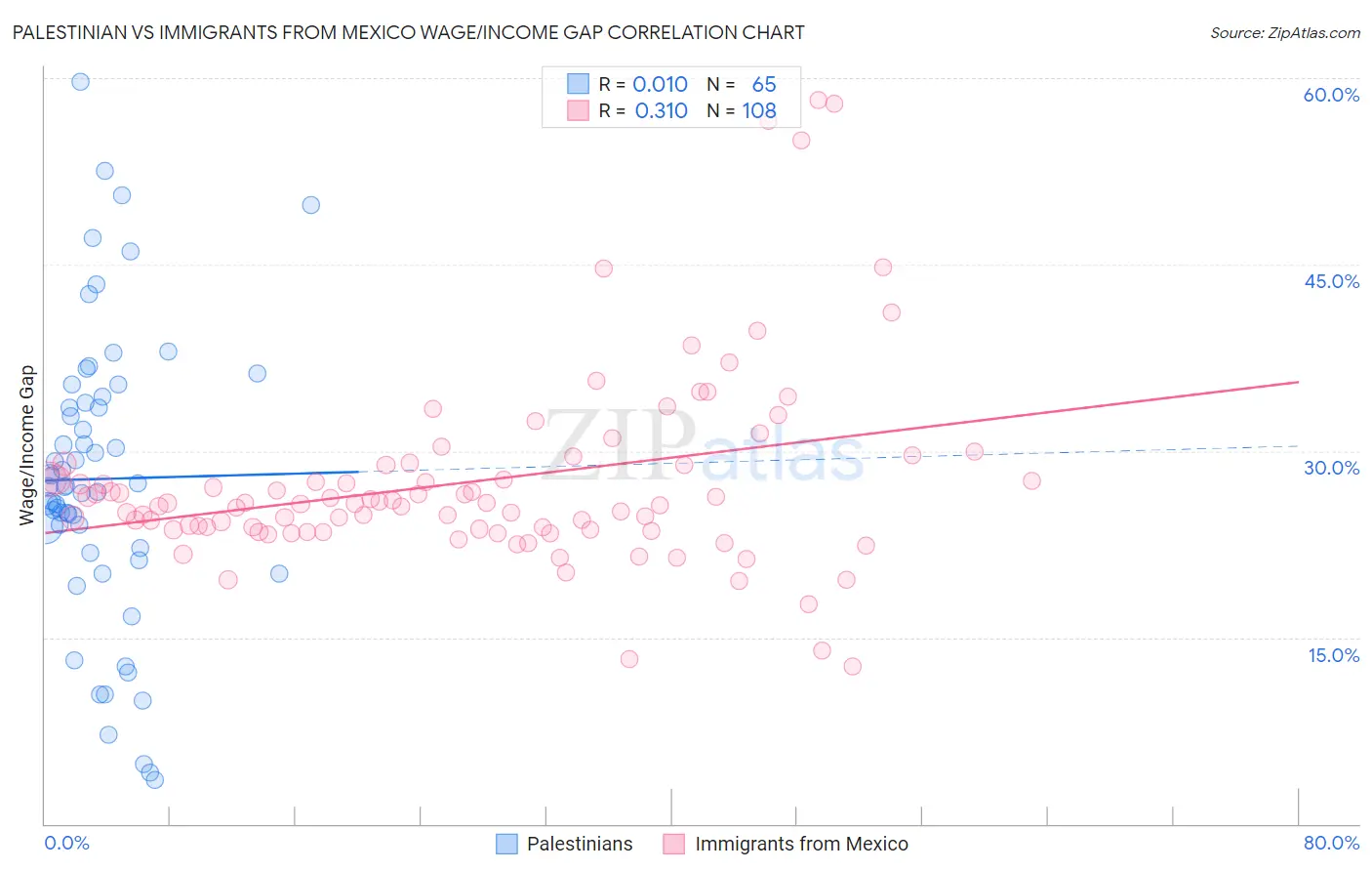 Palestinian vs Immigrants from Mexico Wage/Income Gap
