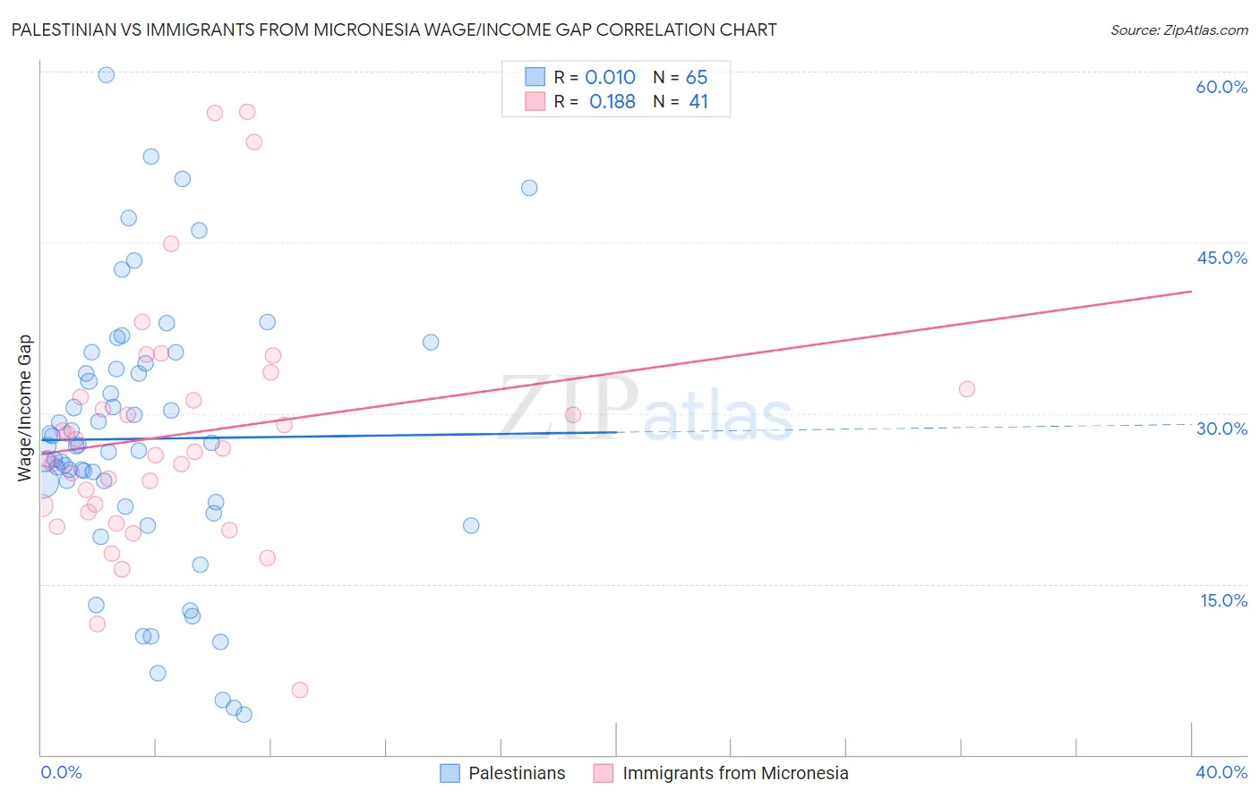 Palestinian vs Immigrants from Micronesia Wage/Income Gap