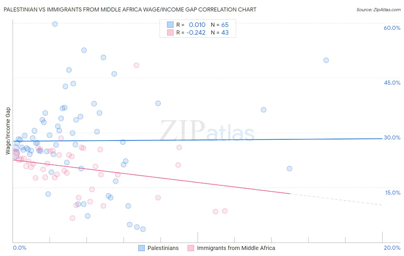 Palestinian vs Immigrants from Middle Africa Wage/Income Gap