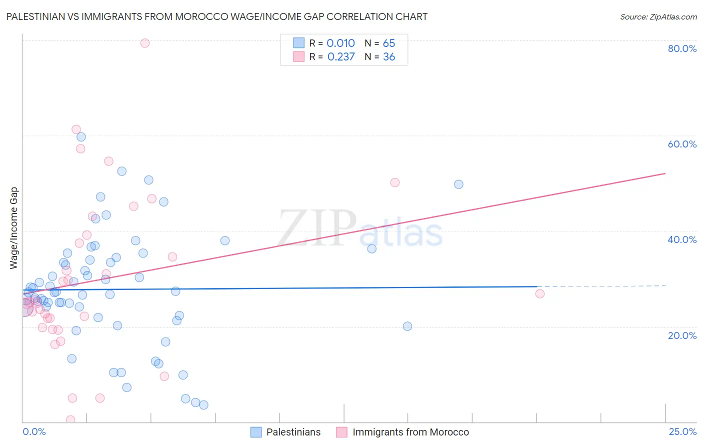 Palestinian vs Immigrants from Morocco Wage/Income Gap