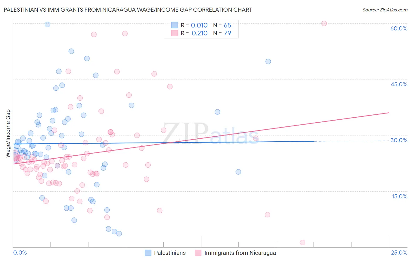 Palestinian vs Immigrants from Nicaragua Wage/Income Gap