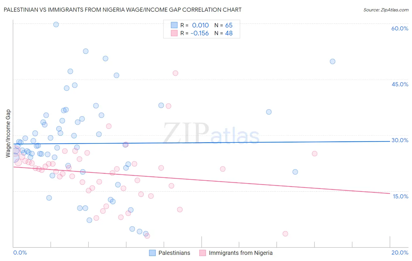 Palestinian vs Immigrants from Nigeria Wage/Income Gap