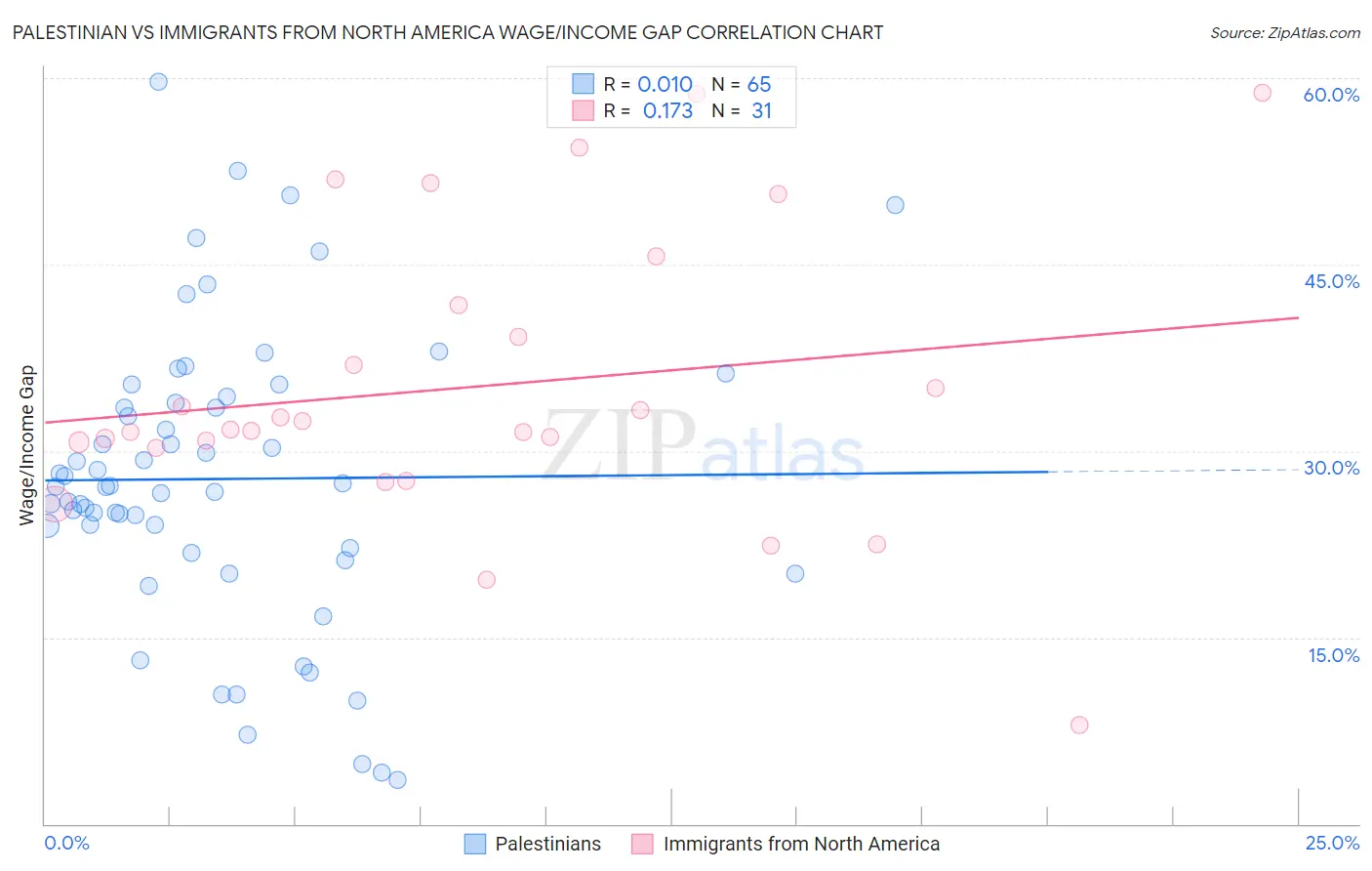 Palestinian vs Immigrants from North America Wage/Income Gap