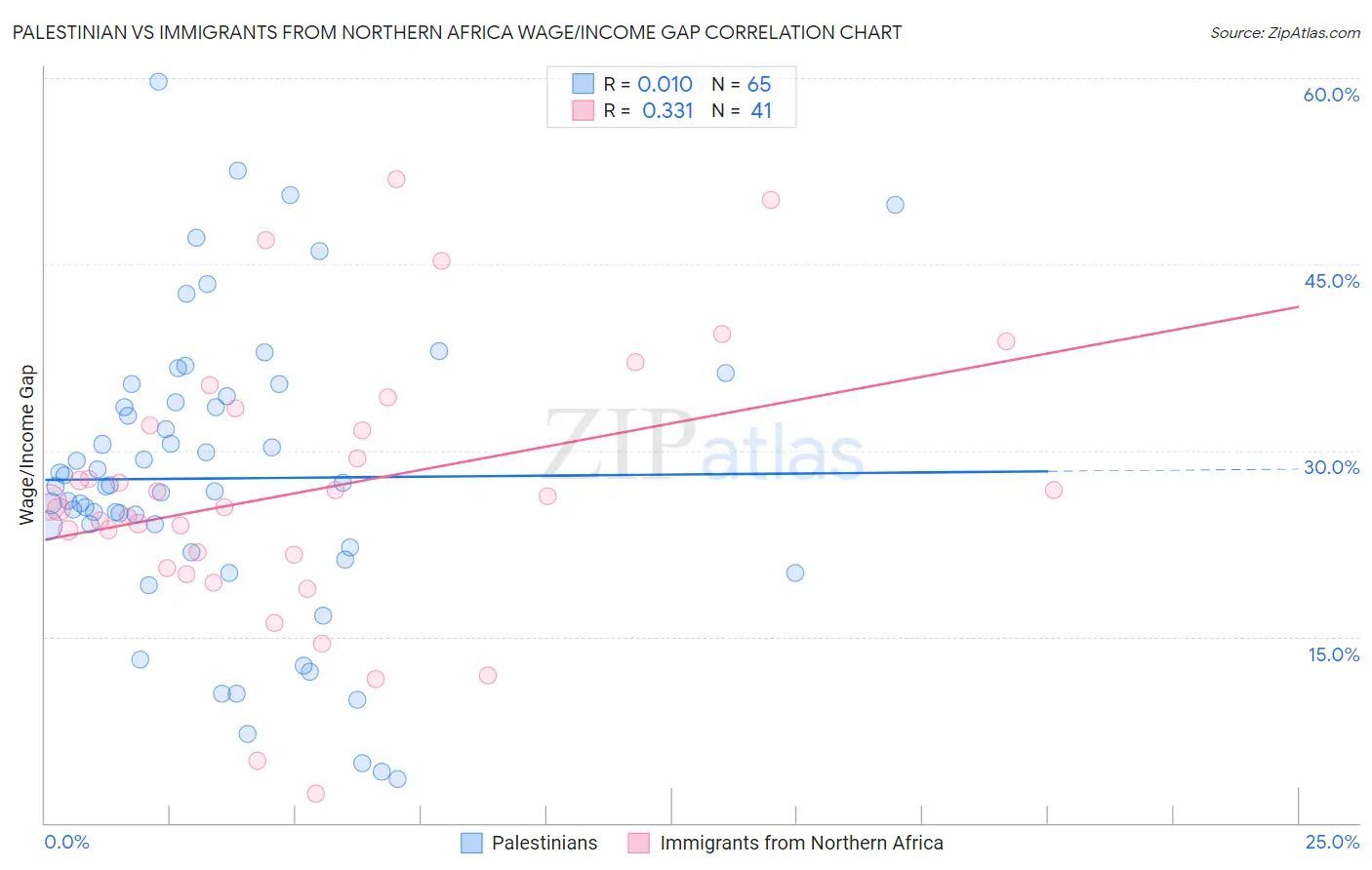 Palestinian vs Immigrants from Northern Africa Wage/Income Gap