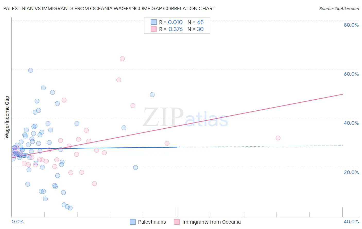 Palestinian vs Immigrants from Oceania Wage/Income Gap