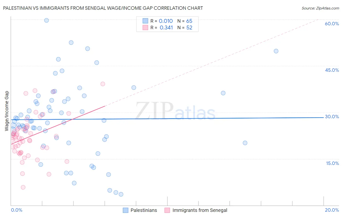 Palestinian vs Immigrants from Senegal Wage/Income Gap