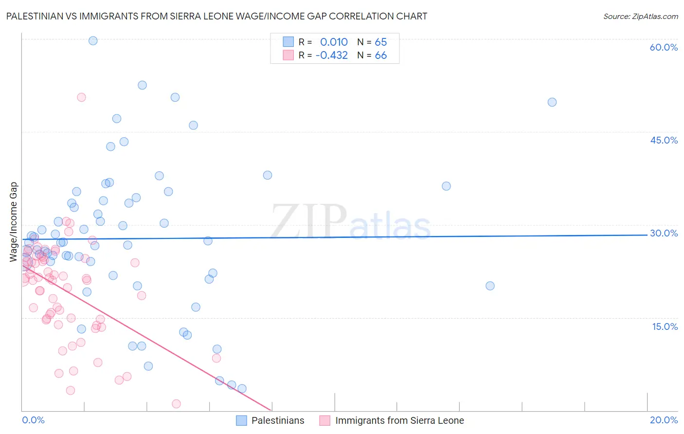 Palestinian vs Immigrants from Sierra Leone Wage/Income Gap