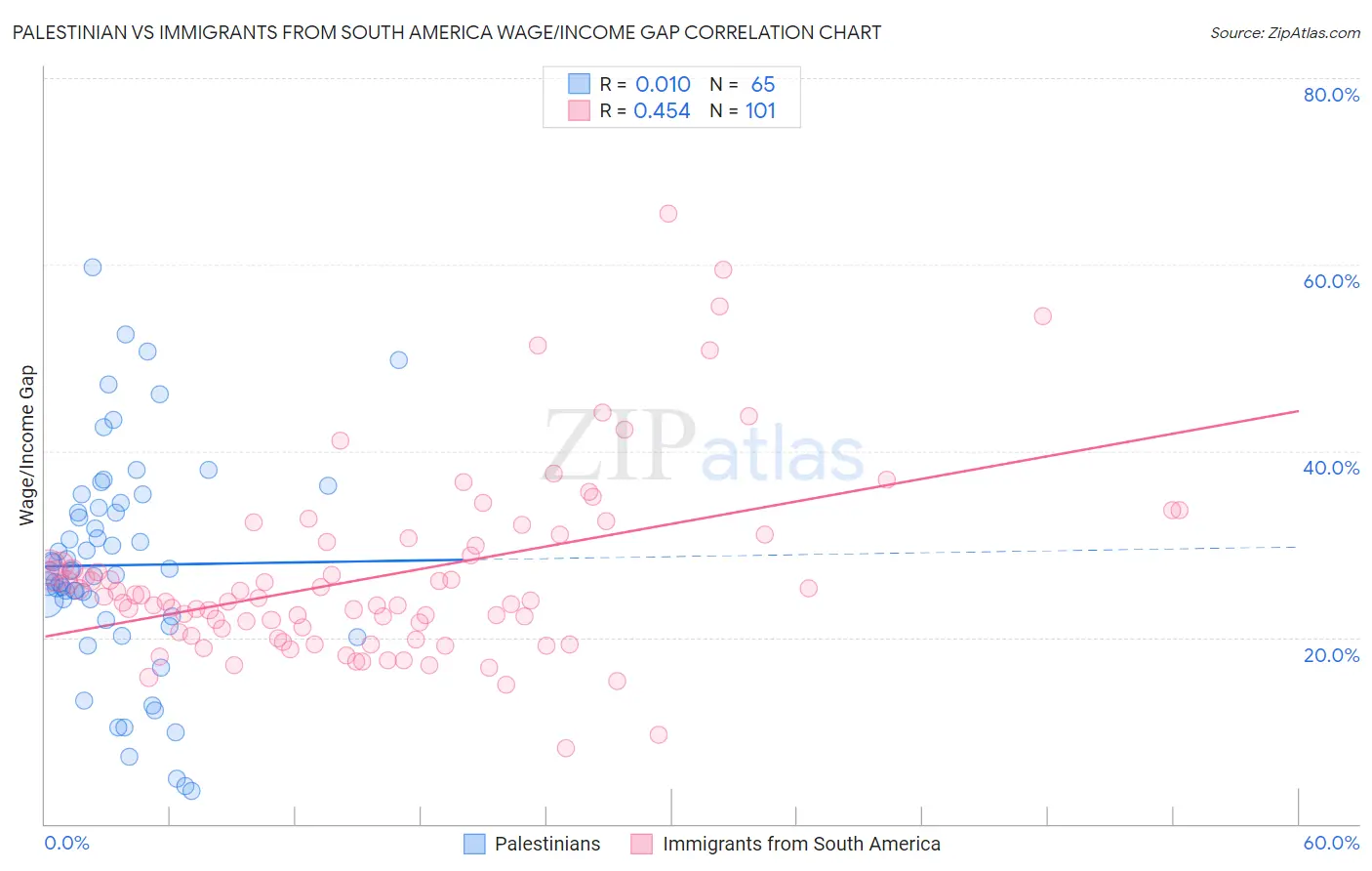 Palestinian vs Immigrants from South America Wage/Income Gap