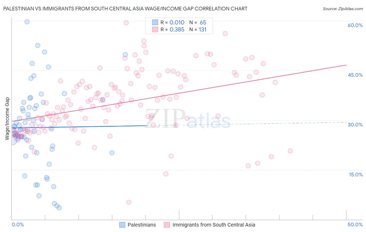 Palestinian vs Immigrants from South Central Asia Wage/Income Gap
