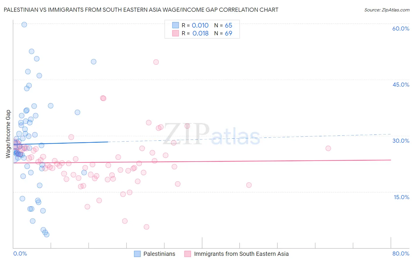 Palestinian vs Immigrants from South Eastern Asia Wage/Income Gap