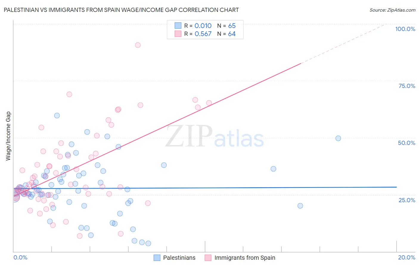 Palestinian vs Immigrants from Spain Wage/Income Gap