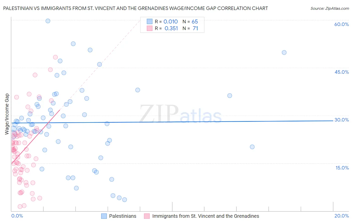 Palestinian vs Immigrants from St. Vincent and the Grenadines Wage/Income Gap