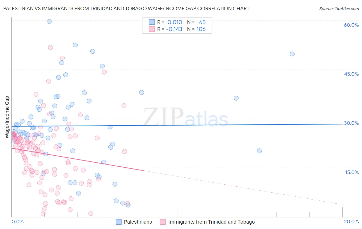 Palestinian vs Immigrants from Trinidad and Tobago Wage/Income Gap
