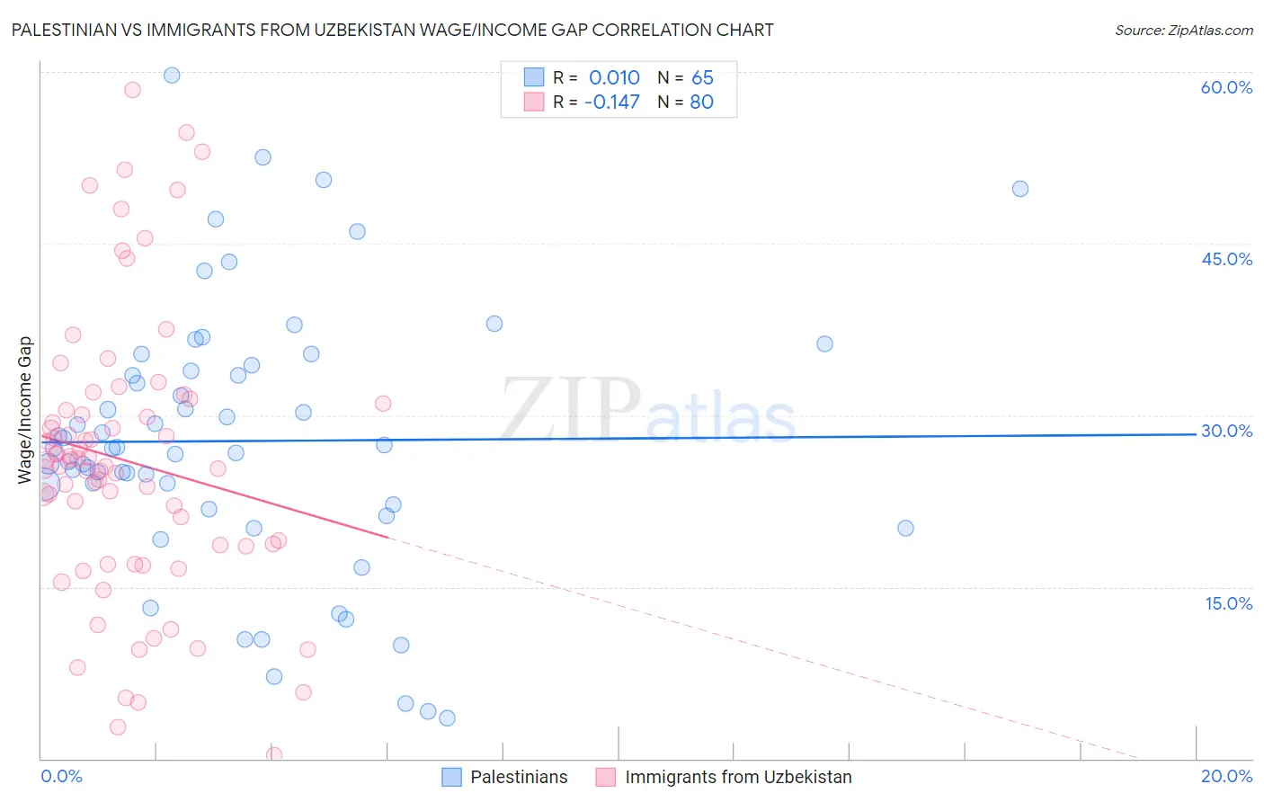 Palestinian vs Immigrants from Uzbekistan Wage/Income Gap