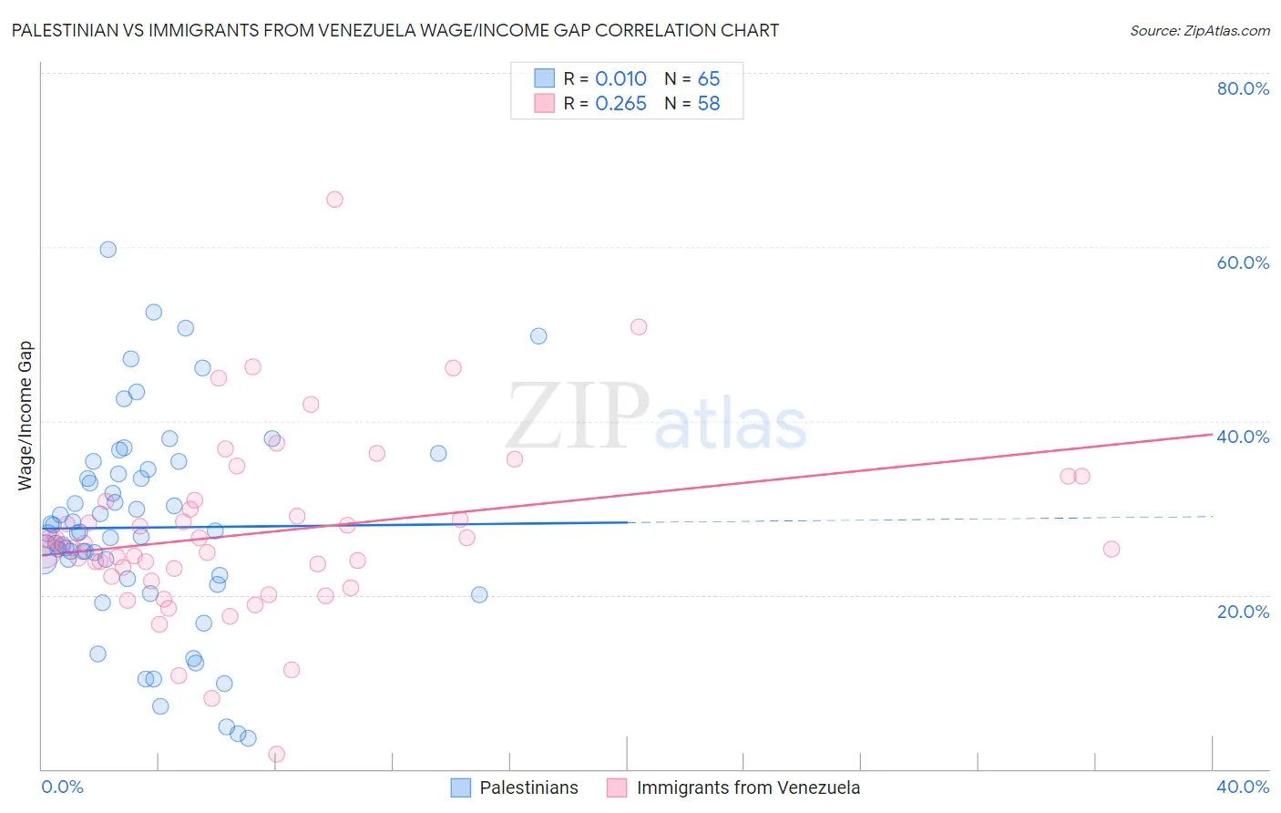 Palestinian vs Immigrants from Venezuela Wage/Income Gap