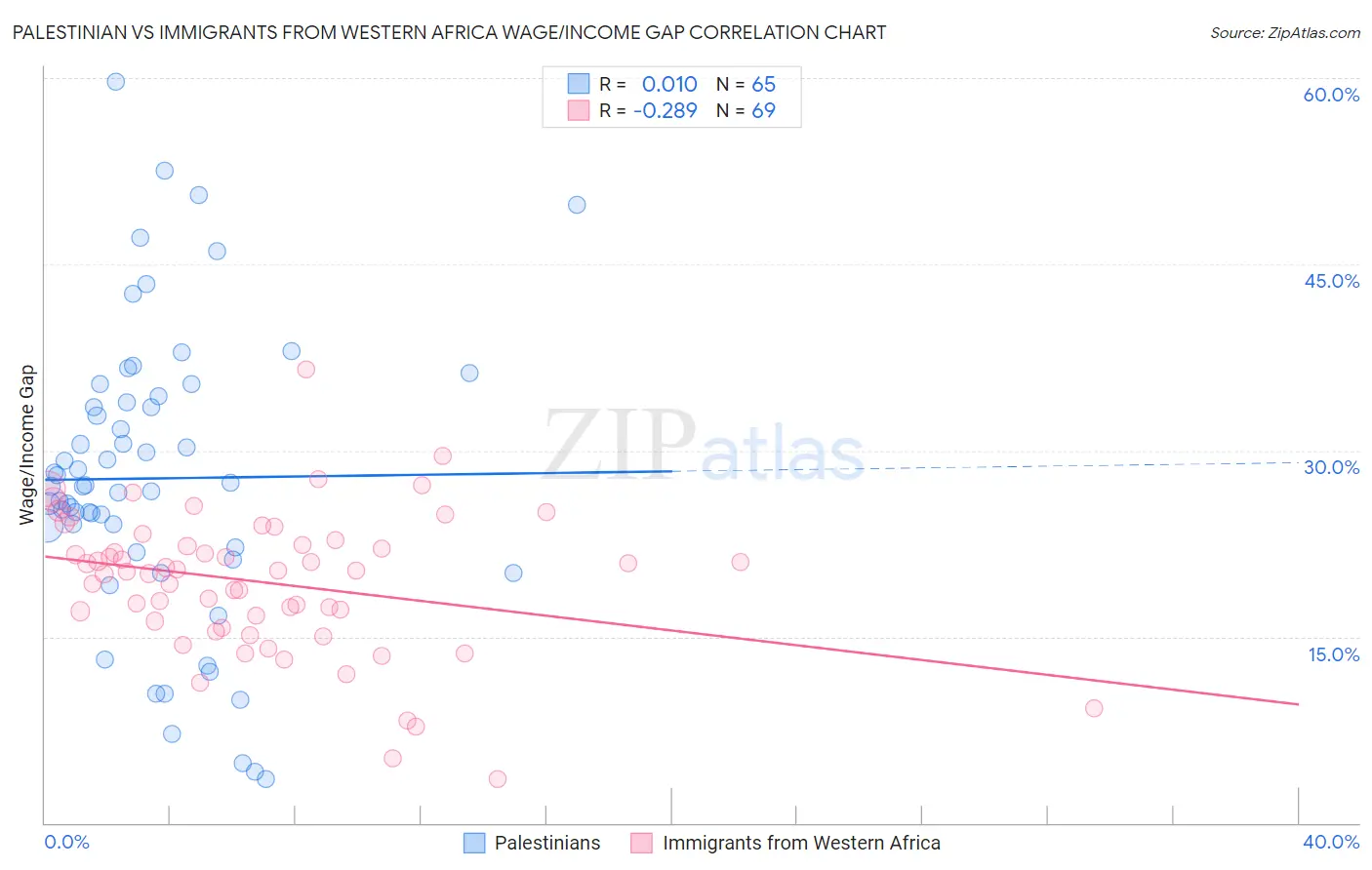 Palestinian vs Immigrants from Western Africa Wage/Income Gap