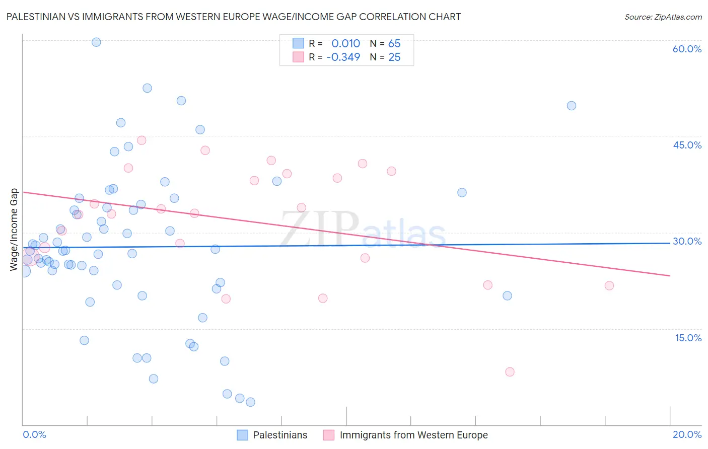 Palestinian vs Immigrants from Western Europe Wage/Income Gap