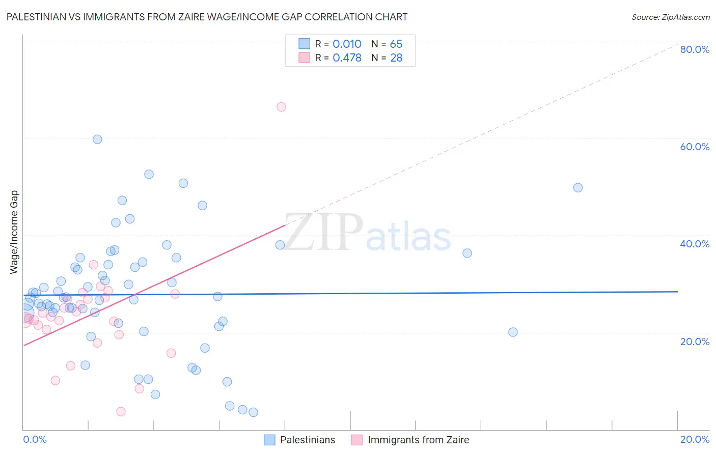 Palestinian vs Immigrants from Zaire Wage/Income Gap
