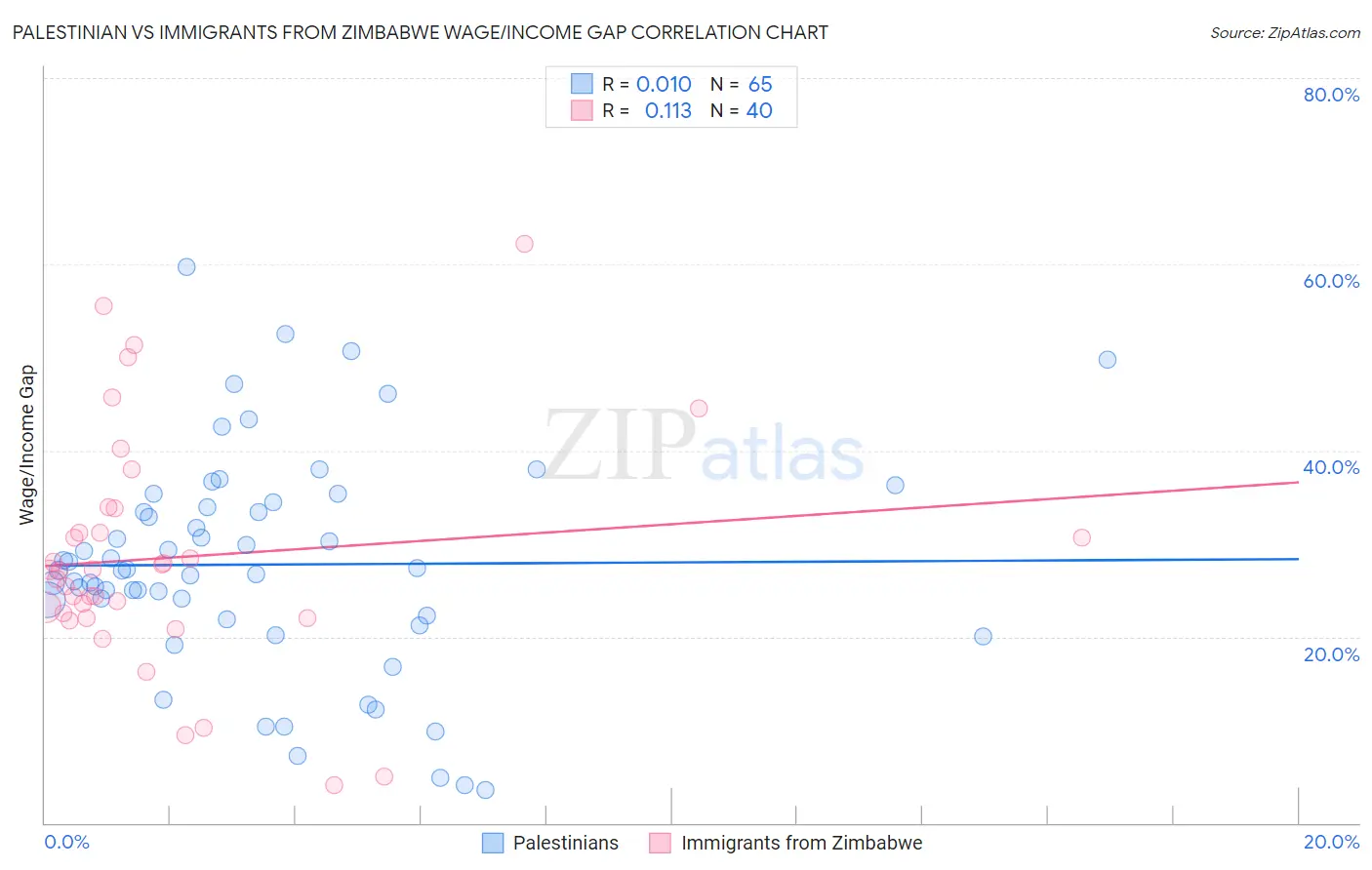 Palestinian vs Immigrants from Zimbabwe Wage/Income Gap